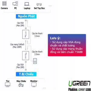 bo-keo-dai-vga-qua-cap-mang-lan-cat5ecat6-dai-100m-audio-ugreen-60533