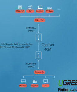 bo-keo-dai-hdmi-2-0-qua-cap-mang-70m-ugreen-50999-ho-tro-4kx2k