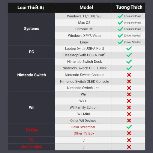 Bảng tương thích thiết bị Ugreen USB to LAN – hỗ trợ Windows, Mac OS, Chrome OS, Switch Dock, TV Box, Laptop, PC