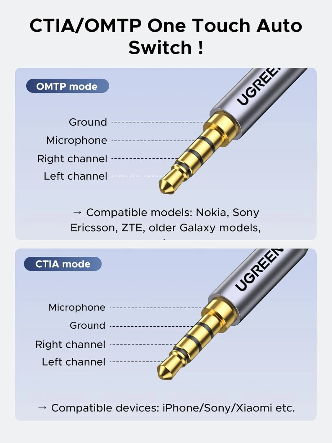 Cáp Chuyển USB 2.0 to 3.5mm (Mic + Loa) Ugreen 30757 ( Chip DAC ) 4 Sơ đồ chân jack 3.5mm CTIA và OMTP tự động chuyển đổi trên Ugreen 30757
