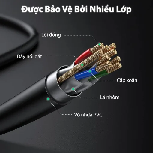 Cáp mạng Cat7 Ugreen NW107 RJ45 STP cấu tạo nhiều lớp: lõi đồng, dây nối đất, cặp xoắn, lá nhôm chống nhiễu, vỏ nhựa PVC. Hỗ trợ SKU từ 11229 đến 11286, tốc độ 10Gbps, băng thông 600MHz.