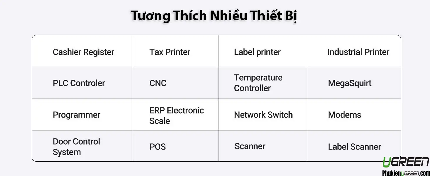 Cáp USB sang RS232 Ugreen CR104 tương thích nhiều thiết bị công nghiệp và văn phòng