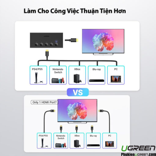 Switch Gộp HDMI 5 Vào 1 ra Hỗ Trợ 4K@60Hz Có Điều Khiển Ugreen 90512 CM568