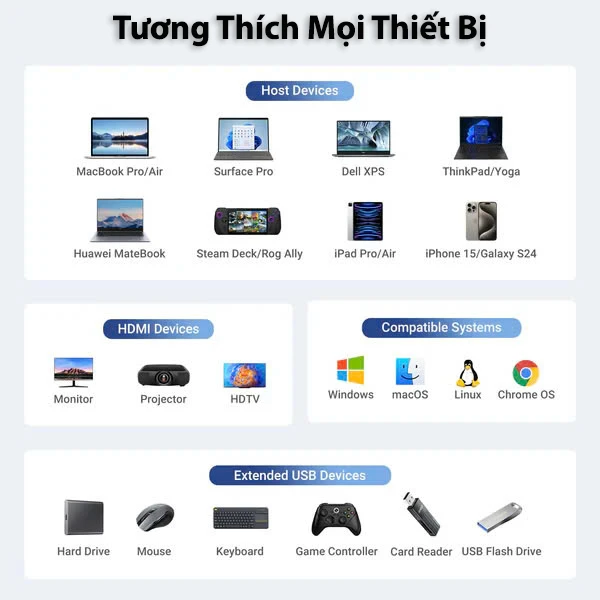 Bộ Chuyển USB-C Sang HDMI 4K@60Hz, 2x USB-A10Gbps, Lan 1Gbps,USB-C 3.2 Gen2 10Gbps,PD 100W Ugreen 45000 9 Hub USB-C Ugreen 45000 tương thích với nhiều thiết bị như MacBook, Surface, iPad Pro, iPhone 15, Steam Deck, hỗ trợ màn hình HDMI, ổ cứng, chuột, bàn phím và hệ điều hành Windows, macOS, Linux.