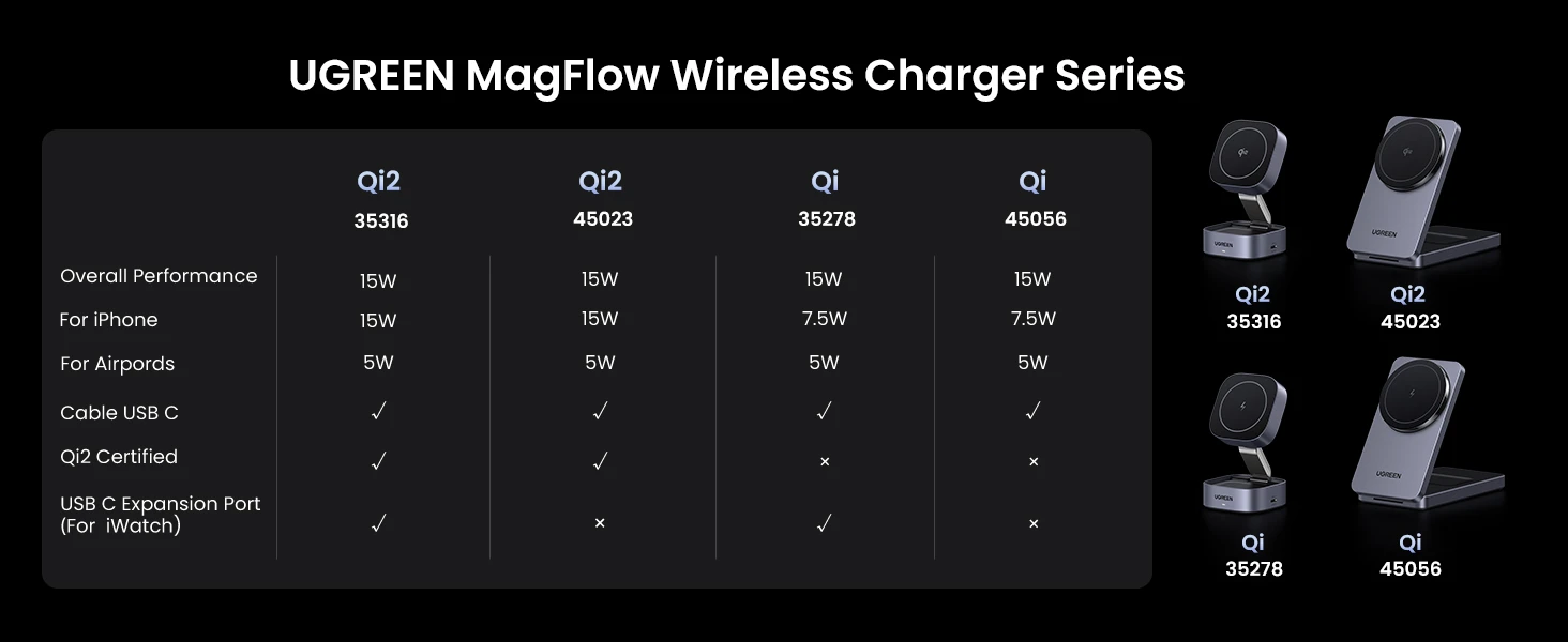 Bảng so sánh dòng sản phẩm Ugreen MagFlow Wireless Charger – model Qi2 (35316, 45023) và Qi (35278, 45056), công suất 15W, hỗ trợ sạc iPhone, AirPods và USB-C mở rộng.