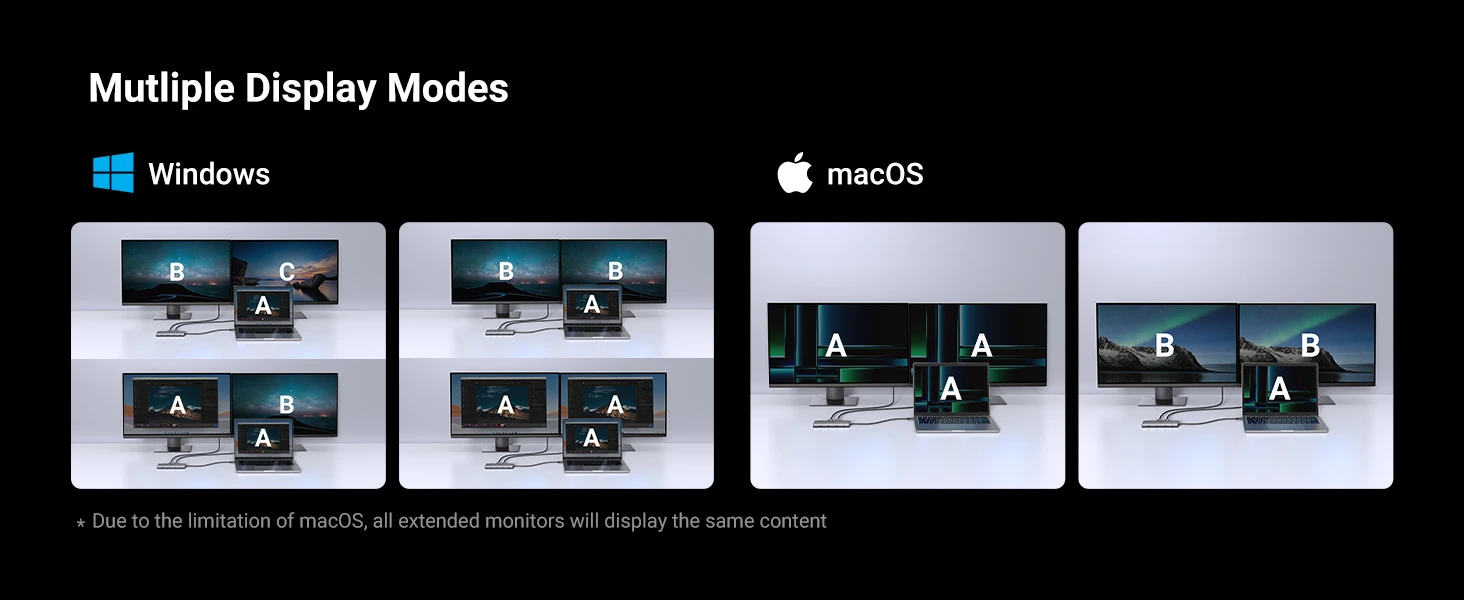 Hub USB-C Ugreen 15534 hỗ trợ nhiều chế độ hiển thị màn hình trên Windows và macOS, khác biệt giữa Extended và Mirror Mode