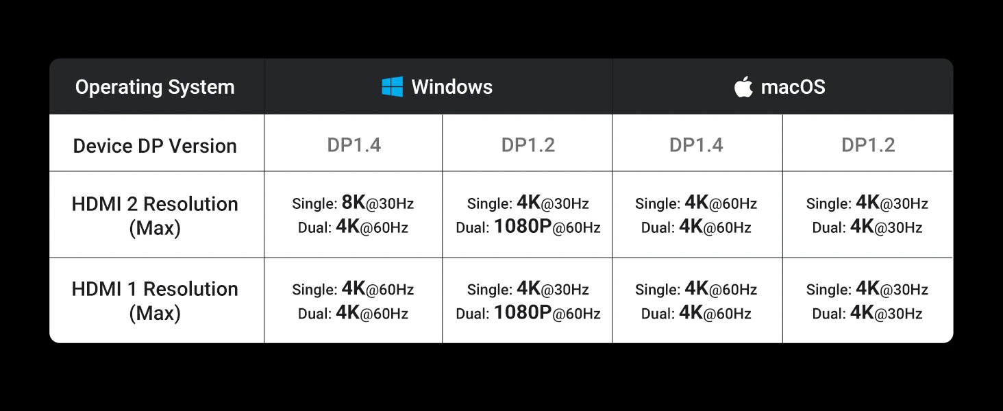 Bảng tương thích hub USB-C UGREEN với Windows và macOS, hiển thị độ phân giải HDMI theo DP 1.4 và DP 1.2, hỗ trợ 8K, 4K 60Hz và chế độ màn hình kép