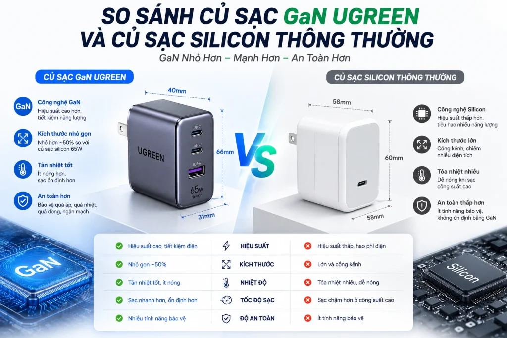 So sánh kích thước củ sạc GaN và củ sạc Silicon