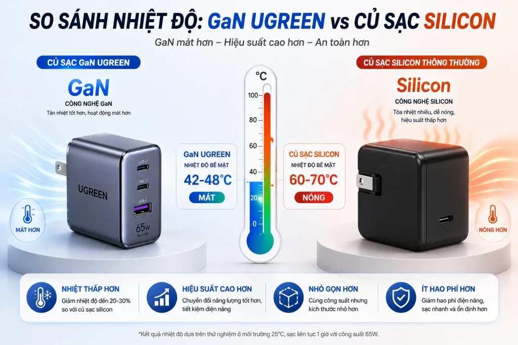 Biểu đồ so sánh nhiệt độ sạc GaN và sạc Silicon