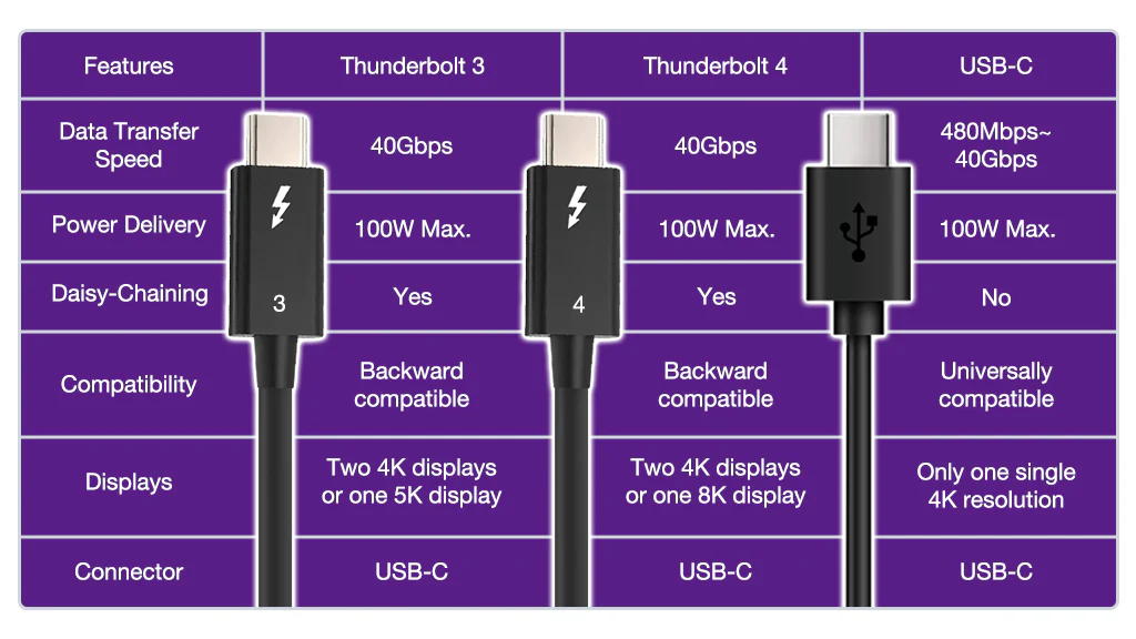 Thunderbolt Vs USB-C